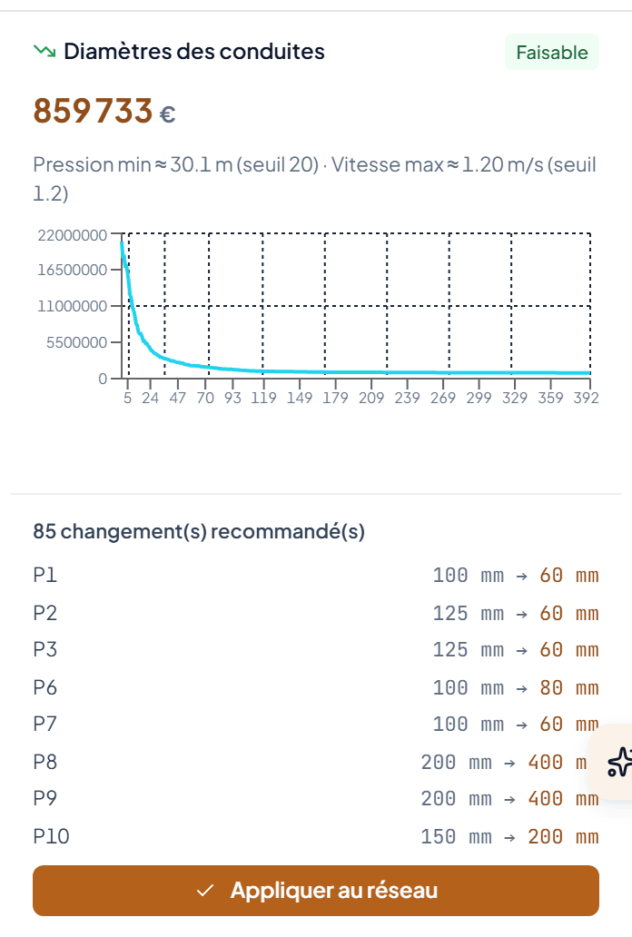 Le panneau de résultats d'optimisation : coût avant et après, nombre de conduites modifiées, solution déclarée faisable.